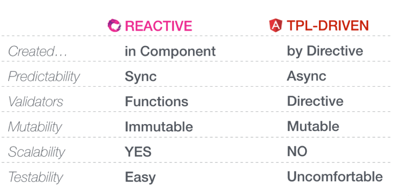 A table representing a comparison between reactive and template driven forms.