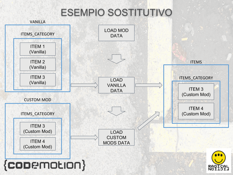 Schema Of Substitute Module