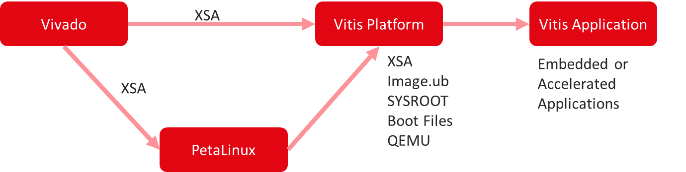 Understanding Xilinx Design Tools - Codemotion Magazine