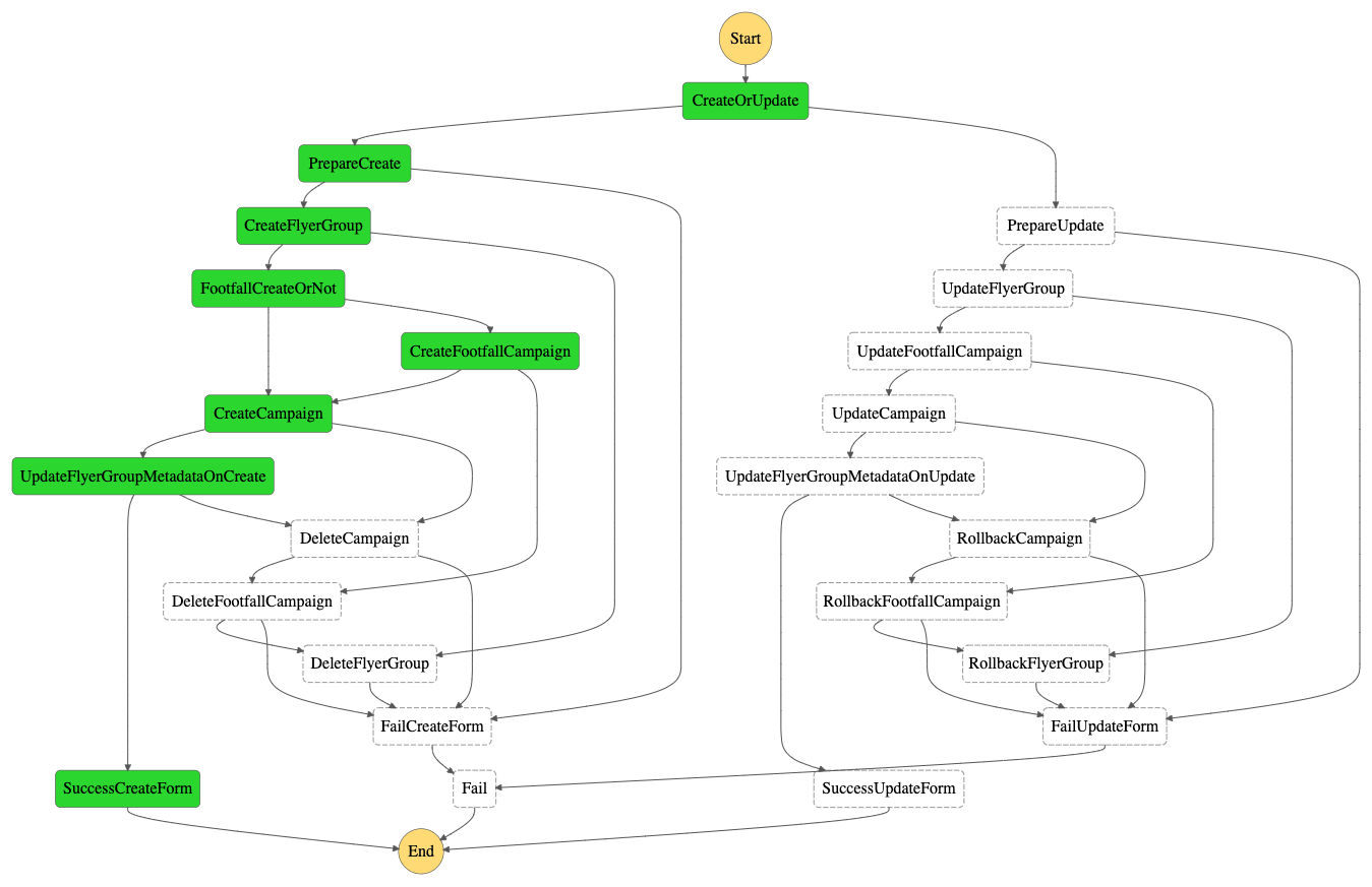 Multisystem Interaction Consistency with AWS Step Function