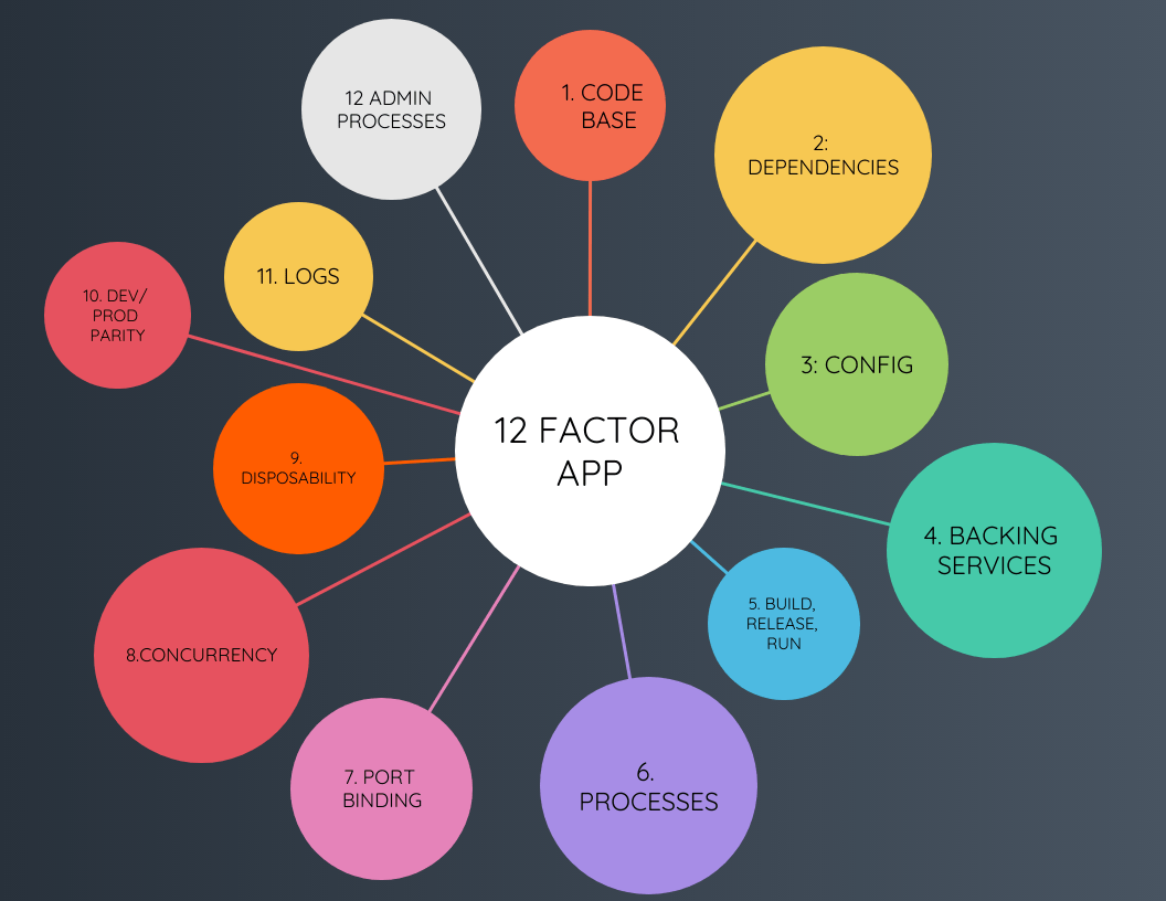 using-the-twelve-factor-methodology-in-cloud-native-microservices