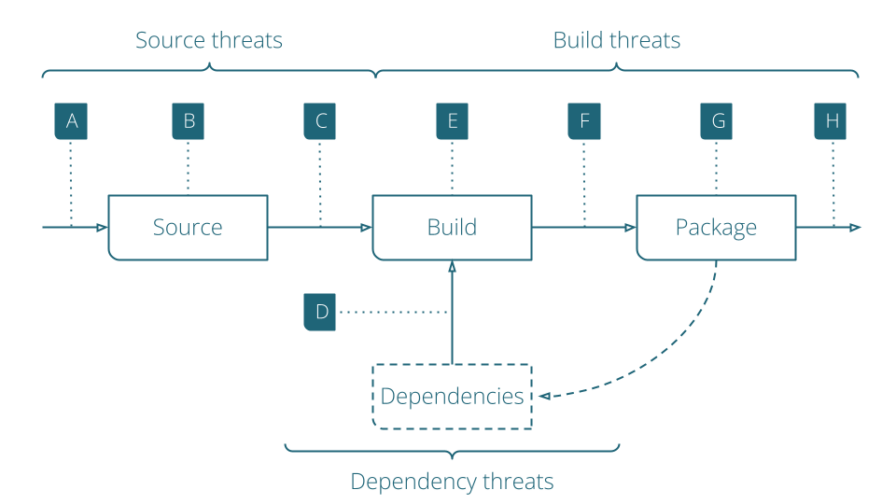 Supply Chain Threats 101 - Codemotion Magazine